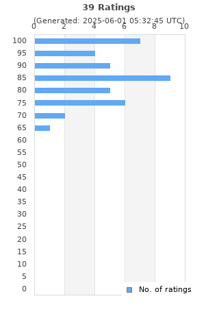 Ratings distribution