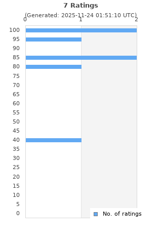 Ratings distribution