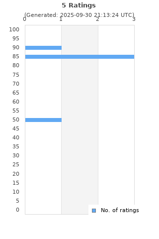 Ratings distribution
