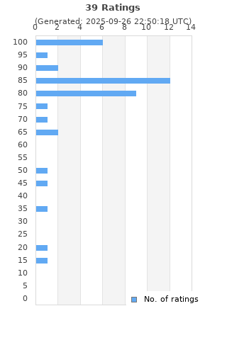 Ratings distribution