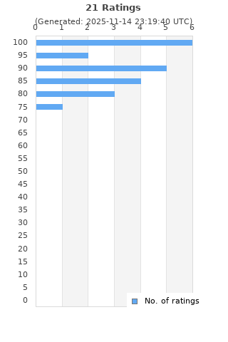 Ratings distribution