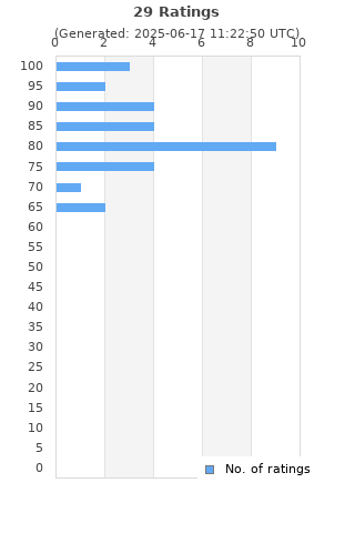 Ratings distribution