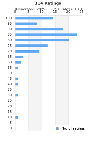 Ratings distribution