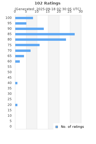 Ratings distribution