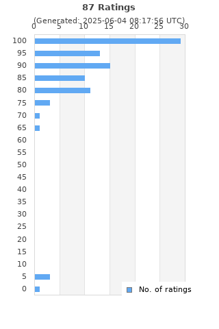 Ratings distribution