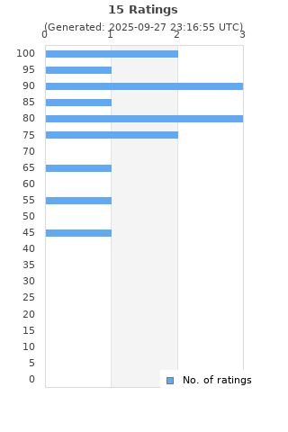 Ratings distribution
