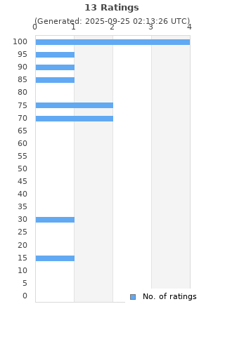 Ratings distribution