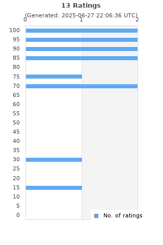 Ratings distribution