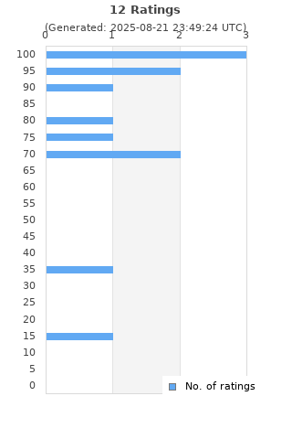 Ratings distribution