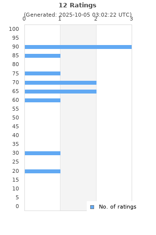 Ratings distribution