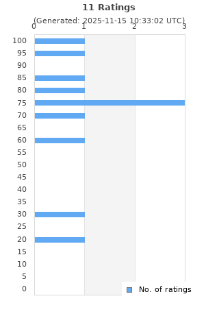 Ratings distribution