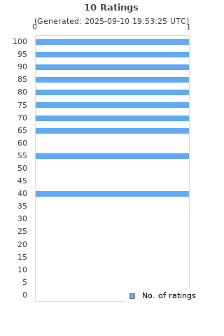 Ratings distribution