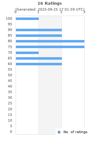 Ratings distribution