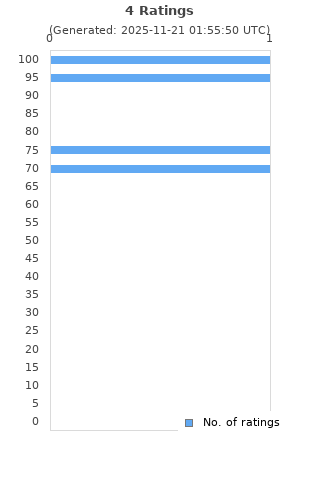 Ratings distribution