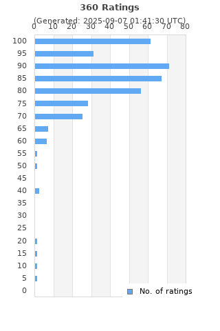 Ratings distribution