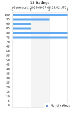 Ratings distribution