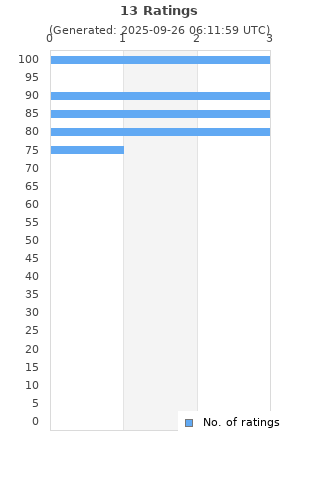 Ratings distribution