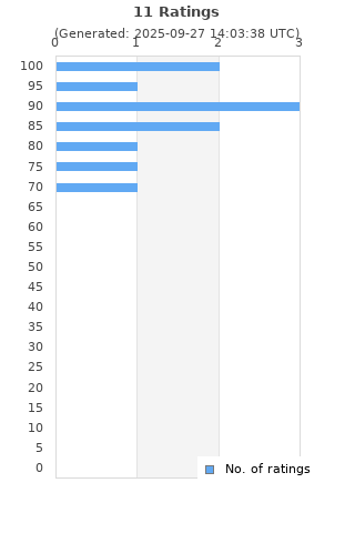 Ratings distribution