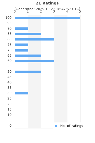 Ratings distribution