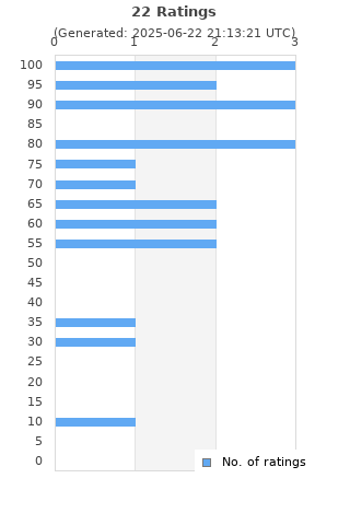 Ratings distribution