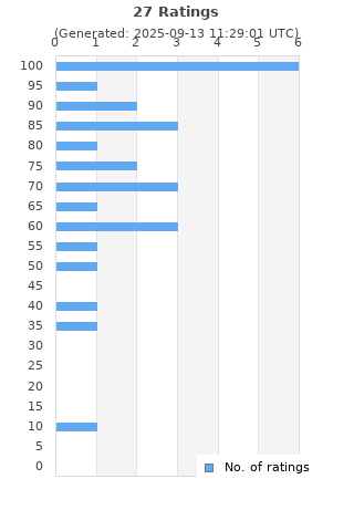 Ratings distribution