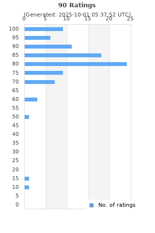 Ratings distribution