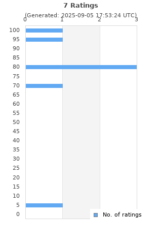 Ratings distribution