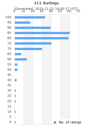 Ratings distribution