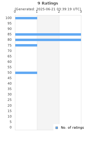 Ratings distribution