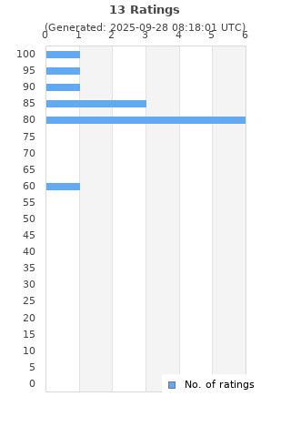 Ratings distribution