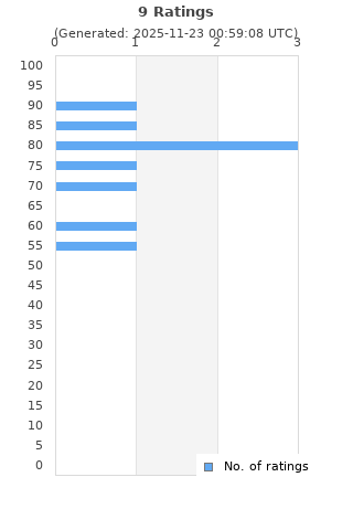 Ratings distribution
