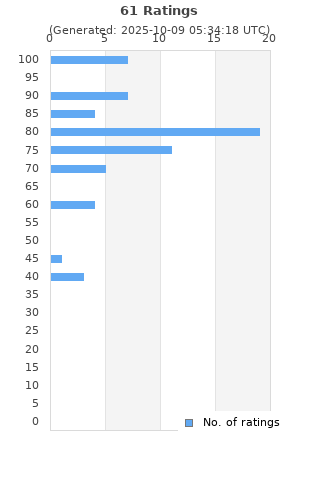 Ratings distribution