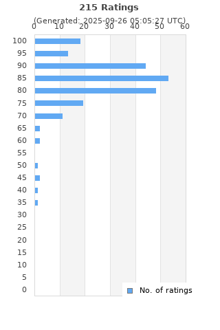 Ratings distribution