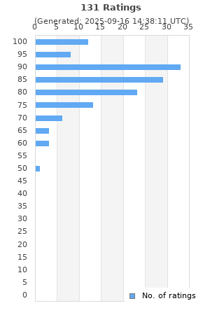 Ratings distribution