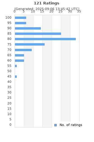 Ratings distribution