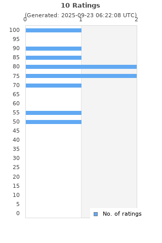 Ratings distribution