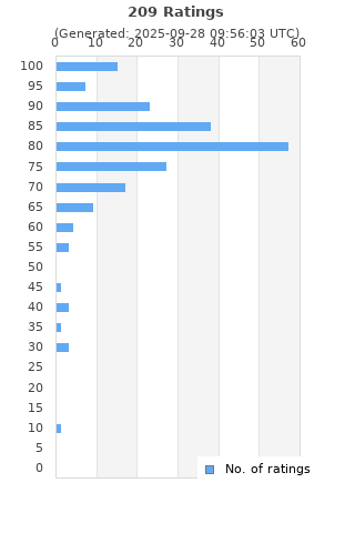 Ratings distribution