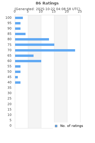 Ratings distribution