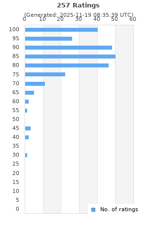 Ratings distribution