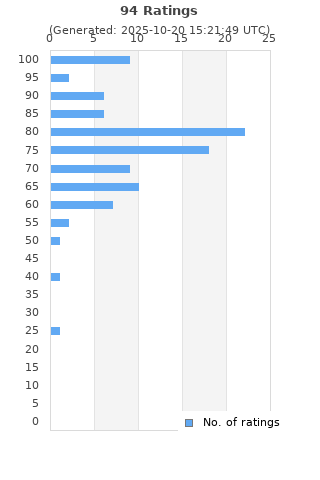 Ratings distribution