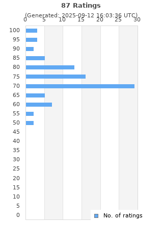 Ratings distribution