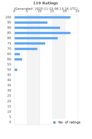 Ratings distribution