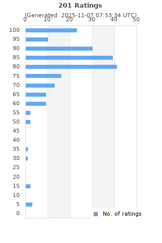 Ratings distribution