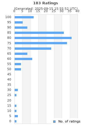 Ratings distribution