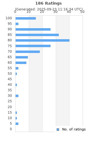 Ratings distribution