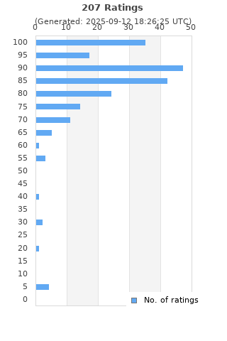 Ratings distribution