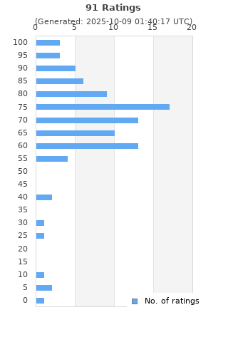 Ratings distribution
