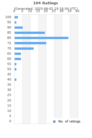 Ratings distribution