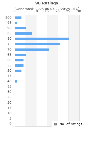 Ratings distribution