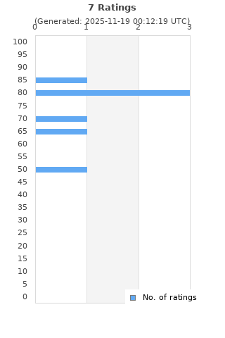 Ratings distribution